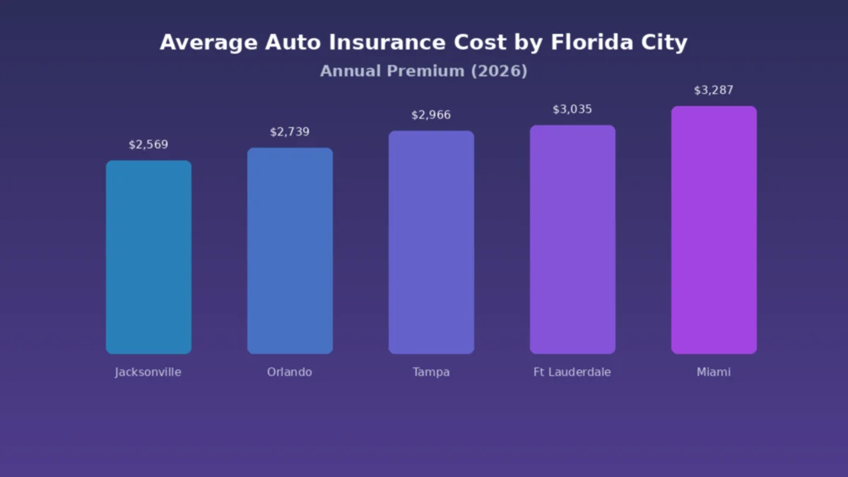 Bar chart comparing average annual auto insurance costs across major Florida cities including Jacksonville, Orlando, Tampa, Fort Lauderdale, and Miami