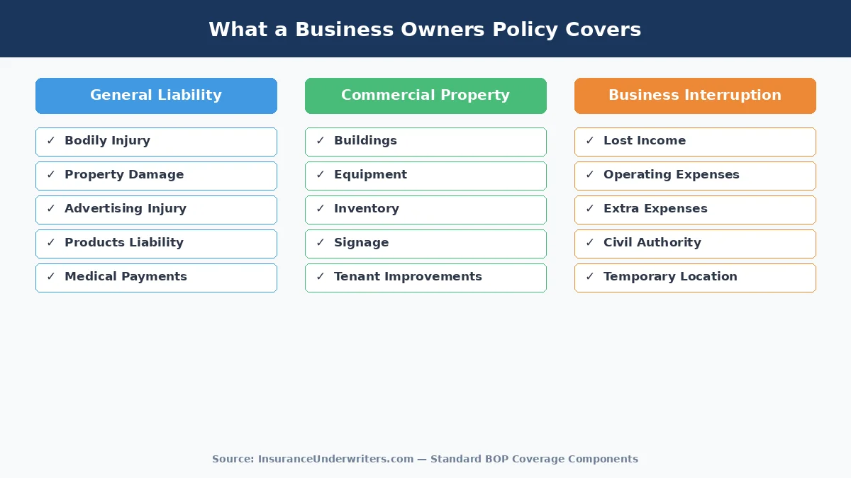 What a business owners policy covers — general liability, commercial property, and business interruption breakdown