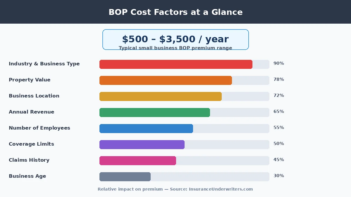 Business owners policy cost factors showing industry type, property value, location, and revenue impact on BOP premiums