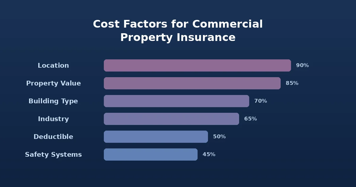 Commercial property insurance cost factors including location property value and building type