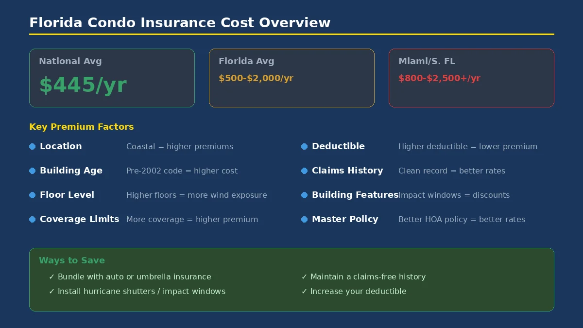 Florida condo insurance cost overview showing national, Florida, and Miami average premiums