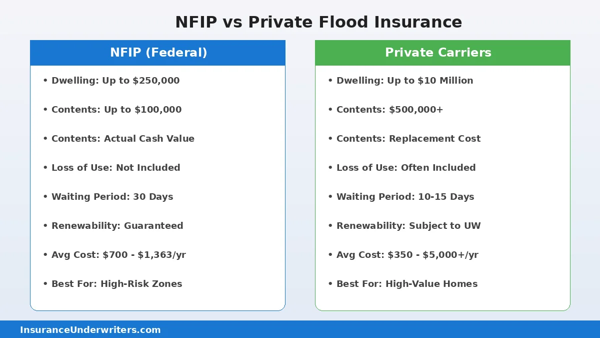 NFIP vs private flood insurance comparison for Florida homeowners