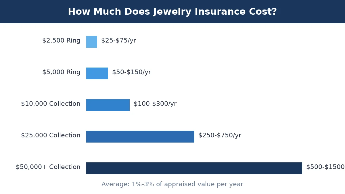 Jewelry insurance cost breakdown showing annual premiums by appraised value
