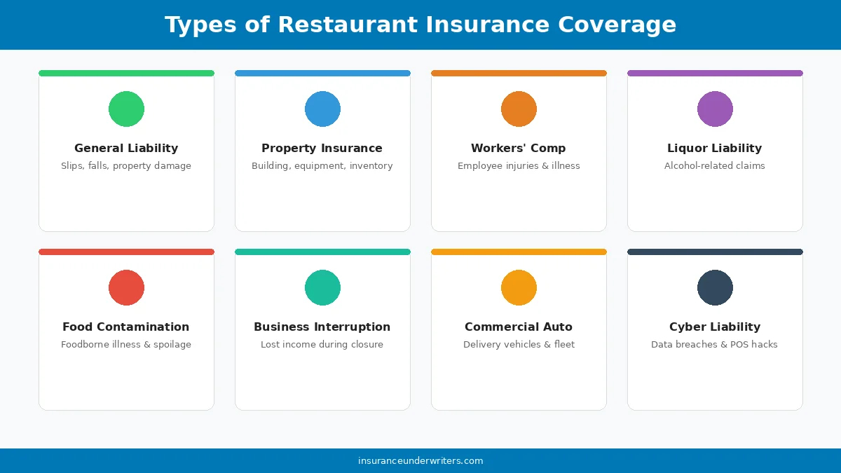 Types of restaurant insurance coverage including general liability property workers comp and liquor liability
