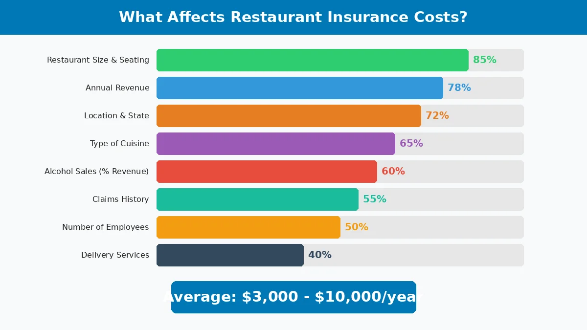 Factors that affect restaurant insurance costs including size revenue location and cuisine type