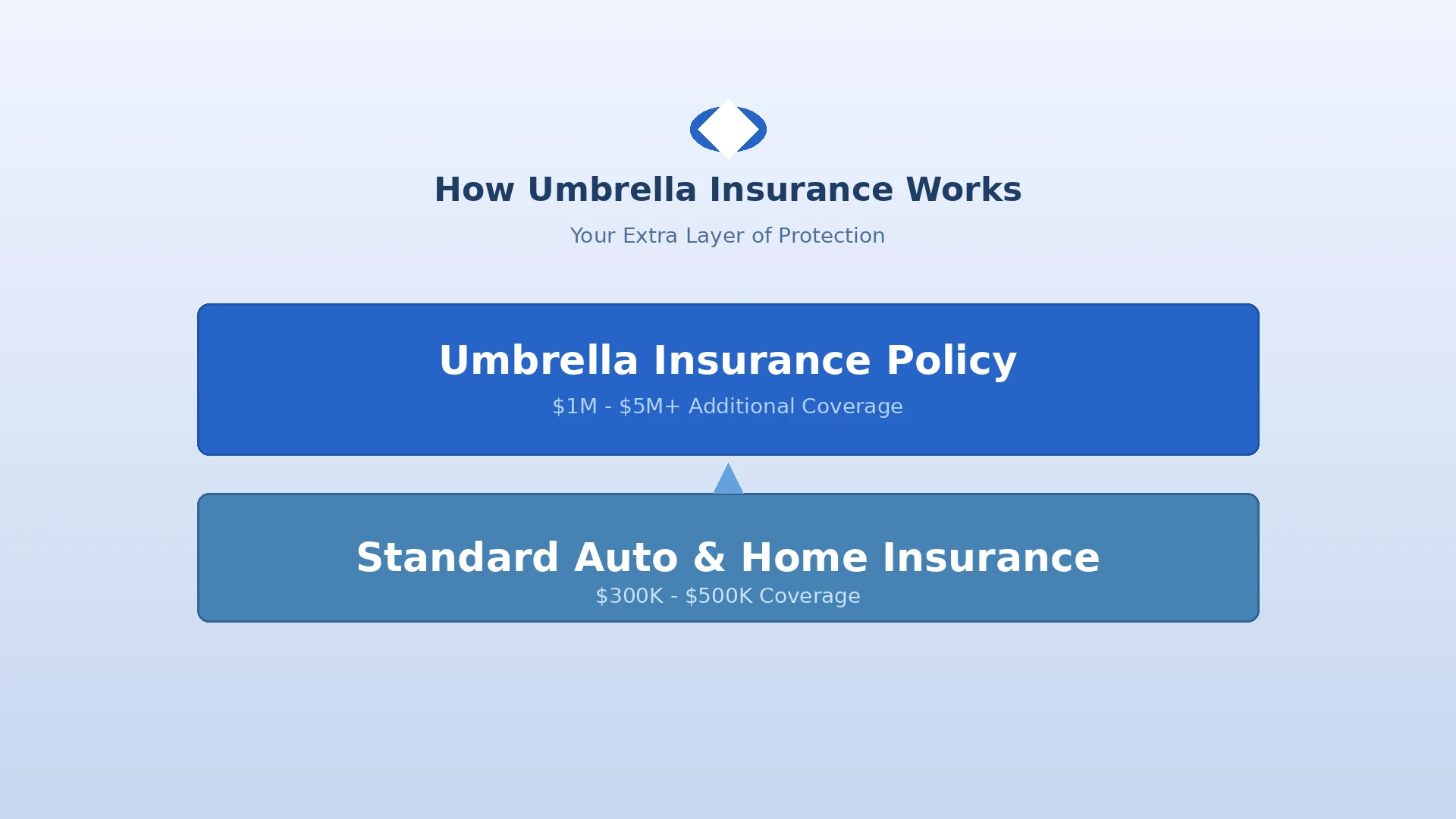 How umbrella insurance works as an extra layer of liability protection above home and auto policies
