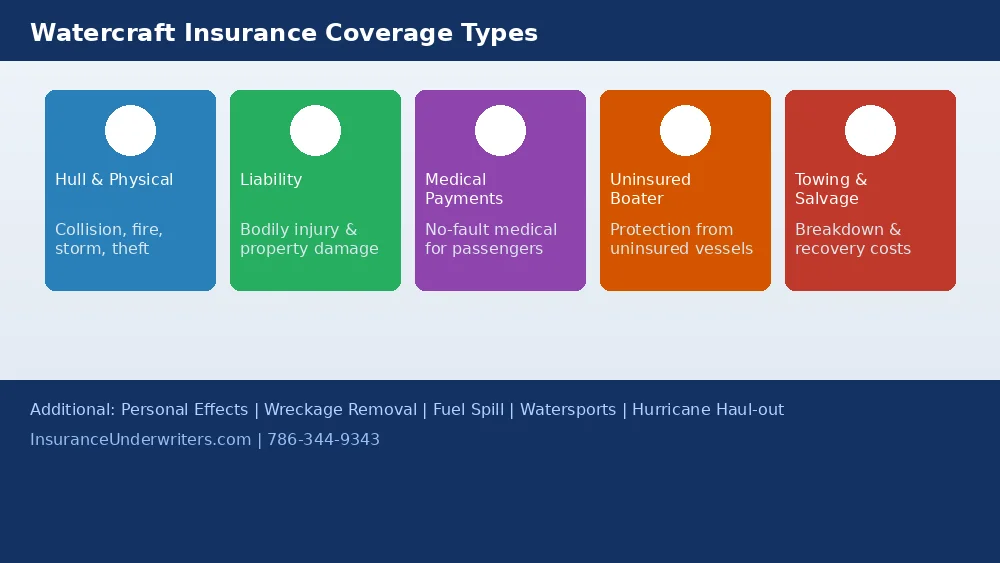 Watercraft insurance coverage types including hull, liability, medical payments, uninsured boater, and towing